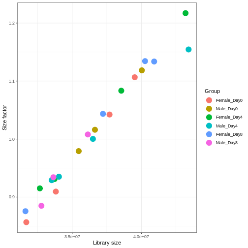 Scatterplot with library size on the x-axis and size factor on the y-axis, showing a high correlation between the two variables.
