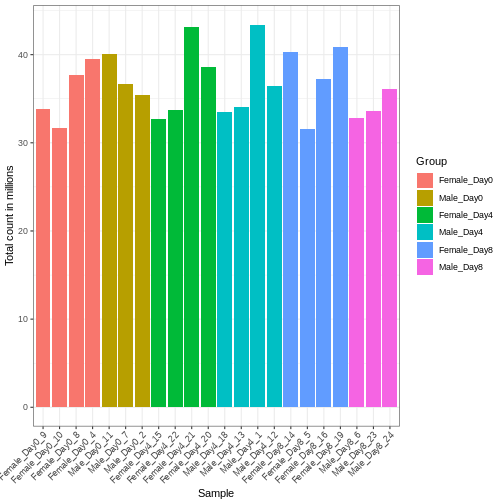 Barplot with total count on the y-axis and sample name on the x-axis, with bars colored by the group annotation. The total count varies between approximately 32 and 43 million.