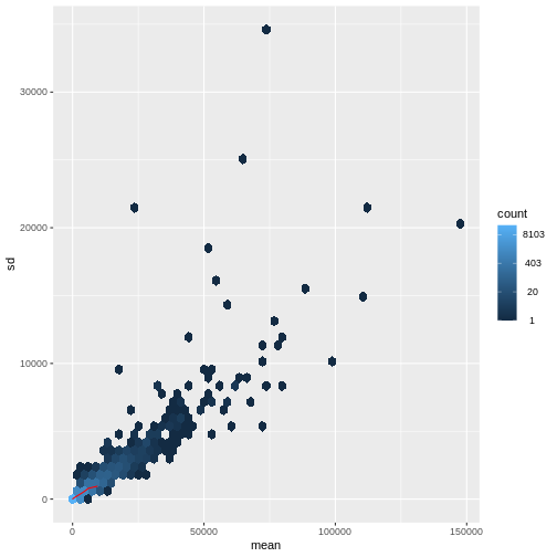 Hexagonal heatmap with the mean count on the x-axis and the standard deviation of the count on the y-axis, showing a generally increasing standard deviation with increasing mean. The density of points is highest for low count values.