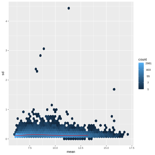Hexagonal heatmap with the mean variance-stabilized values on the x-axis and the standard deviation of these on the y-axis. The trend is generally flat, with no clear association between the mean and standard deviation.