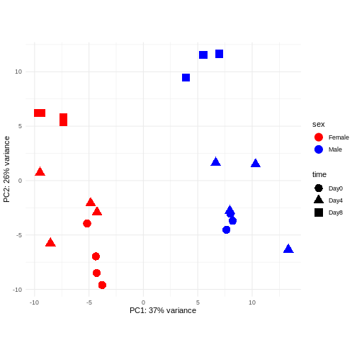 Scatterplot of samples projected onto the first two principal components, colored by sex and shaped according to the experimental day. The main separation along PC1 is between male and female samples. The main separation along PC2 is between samples from day 8 and samples from days 0 and 4.