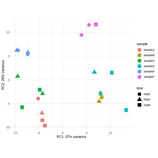 Scatterplot of samples projected onto the first two principal components, colored by a hypothetical sample ID annotation and shaped according to a hypothetical experimental day annotation. In the plot, samples with the same sample ID tend to cluster together.