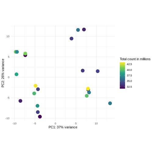 Scatterplot of samples projected onto the first two principal components of the variance-stabilized data, colored by library size. The library sizes are between approximately 32.5 and 42.5 million. There is no strong association between the library sizes and the principal components.