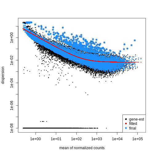 Scatterplot with the mean of normalized counts on the x-axis and the dispersion on the y-axis. The plot shows black dots corresponding to gene-wise estimates of the dispersion, a red line corresponding to the fitted trend, and blue dots corresponding to the final dispersion estimates. There is a general trend of decreasing dispersion with increasing mean normalized counts.