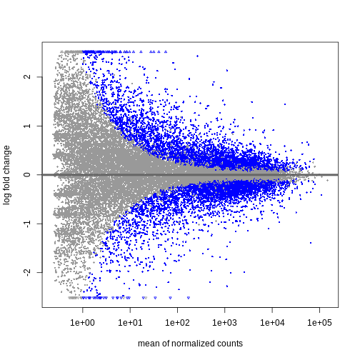 MA plot showing the mean normalized counts on the x-axis and the log fold change on the y-axis. Significantly differentially expressed genes are colored in blue. The range of log fold changes is larger for low values of the mean normalized counts.