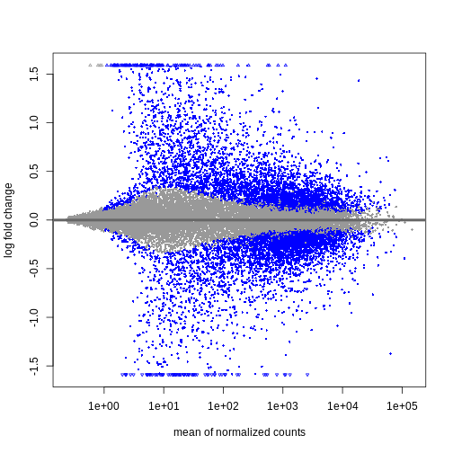 MA plot showing the mean normalized counts on the x-axis and the shrunken log fold change on the y-axis. Significantly differentially expressed genes are colored in blue. Most log fold changes for low mean normalized counts have been shrunken to be close to zero.