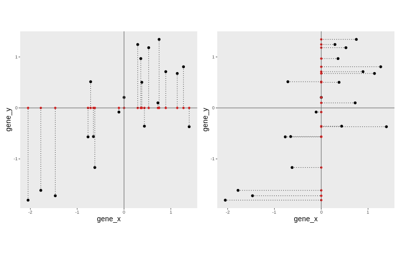 Projection of the data on the x (left) and y (right) axes.