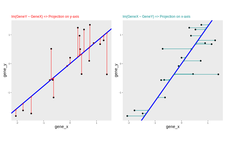Regression of y onto x (left) minimisises the sums of squares of vertical residuals (red). Regression of x onto y (right) minimisises the sums of squares of horizontal residuals (green).