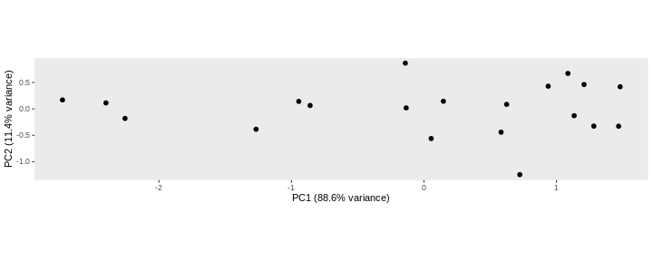Final principal component analysis of the data.