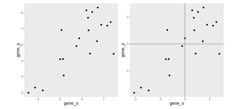 Raw (left) and scale/centred (right) expression data for genes *x* and *y* in 20 samples